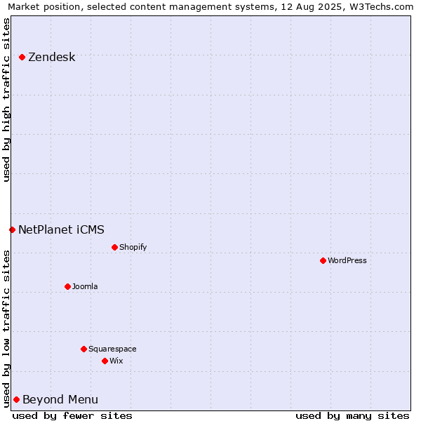 Market position of Zendesk vs. Beyond Menu vs. NetPlanet iCMS