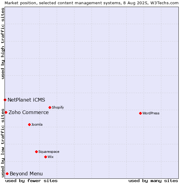 Market position of Beyond Menu vs. Zoho Commerce vs. NetPlanet iCMS