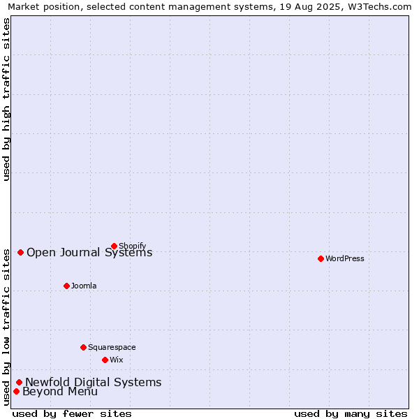 Market position of Open Journal Systems vs. Newfold Digital Systems vs. Beyond Menu