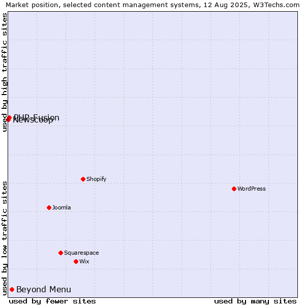 Market position of Beyond Menu vs. PHP-Fusion vs. Newscoop