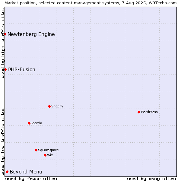 Market position of Beyond Menu vs. PHP-Fusion vs. Newtenberg Engine