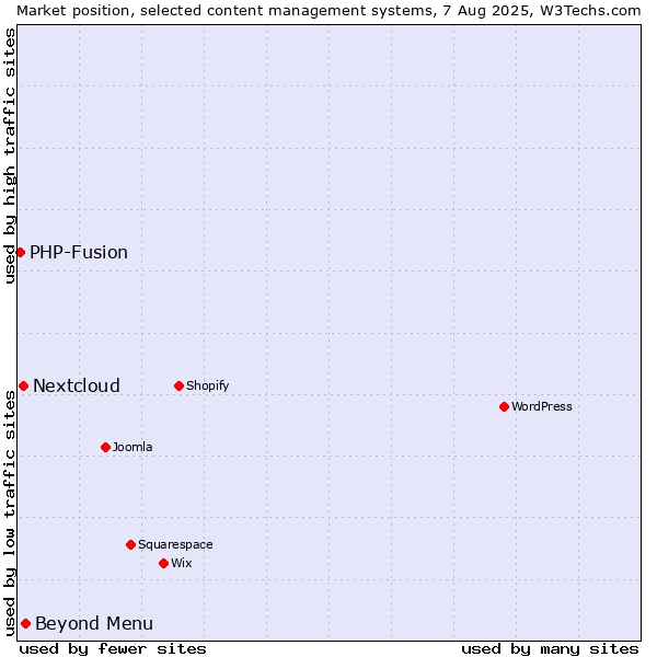 Market position of Beyond Menu vs. Nextcloud vs. PHP-Fusion