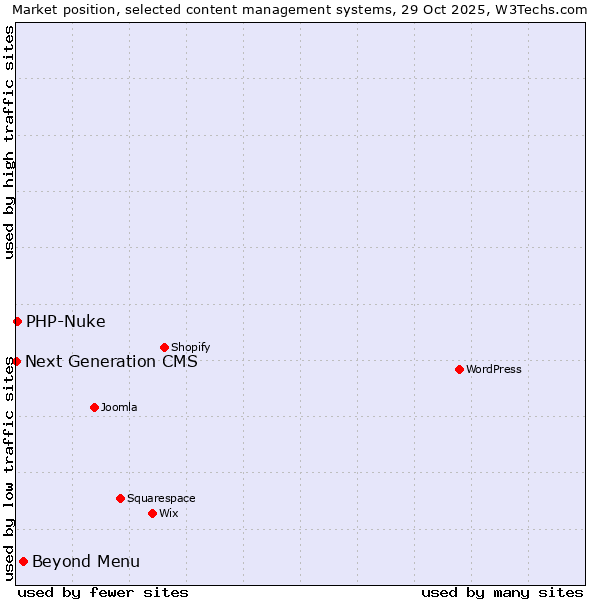 Market position of Beyond Menu vs. PHP-Nuke vs. Next Generation CMS