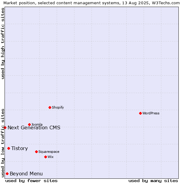 Market position of Tistory vs. Beyond Menu vs. Next Generation CMS