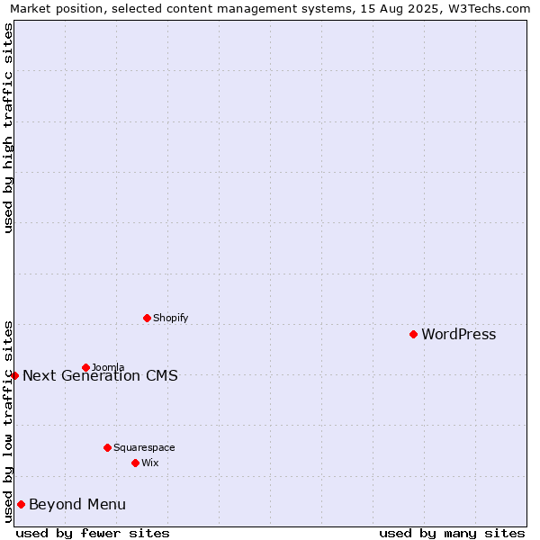 Market position of WordPress vs. Beyond Menu vs. Next Generation CMS