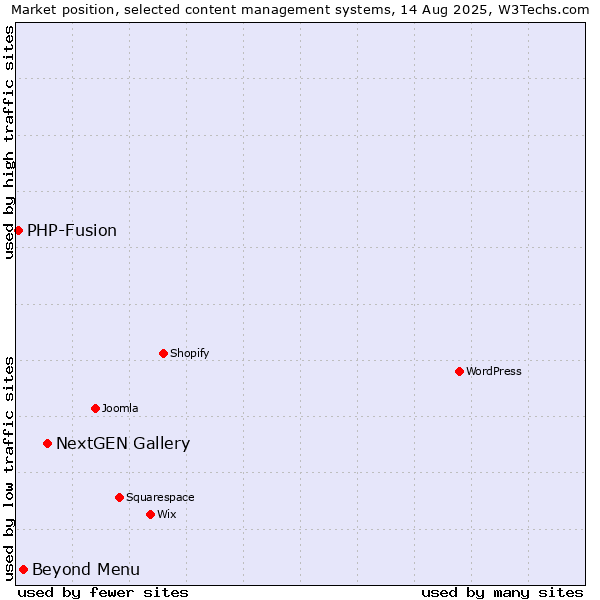 Market position of NextGEN Gallery vs. Beyond Menu vs. PHP-Fusion