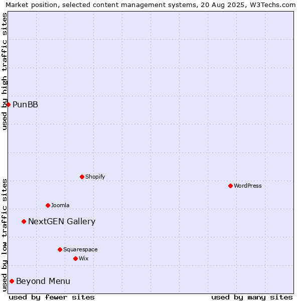 Market position of NextGEN Gallery vs. Beyond Menu vs. PunBB