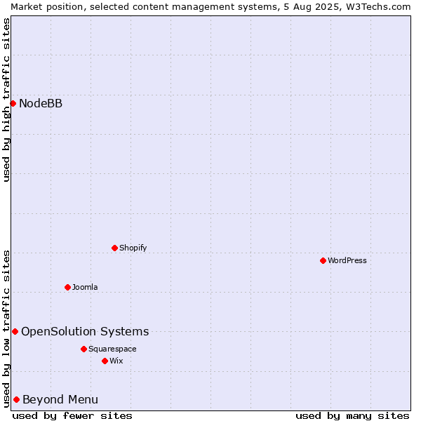Market position of Beyond Menu vs. OpenSolution Systems vs. NodeBB