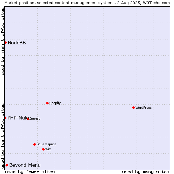 Market position of Beyond Menu vs. NodeBB vs. PHP-Nuke