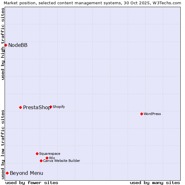 Market position of PrestaShop vs. Beyond Menu vs. NodeBB