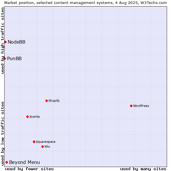 Market position of Beyond Menu vs. NodeBB vs. PunBB