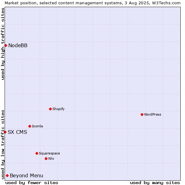 Market position of Beyond Menu vs. NodeBB vs. SX CMS