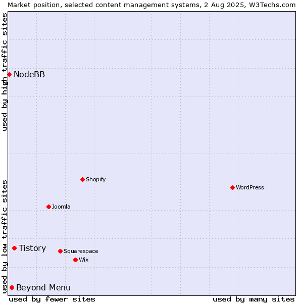Market position of Tistory vs. Beyond Menu vs. NodeBB