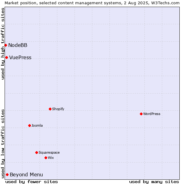 Market position of Beyond Menu vs. VuePress vs. NodeBB
