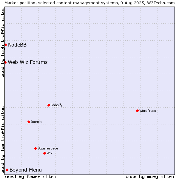 Market position of Beyond Menu vs. NodeBB vs. Web Wiz Forums