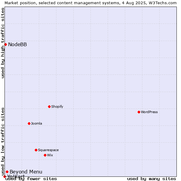 Market position of Beyond Menu vs. NodeBB vs. Yo!Kart