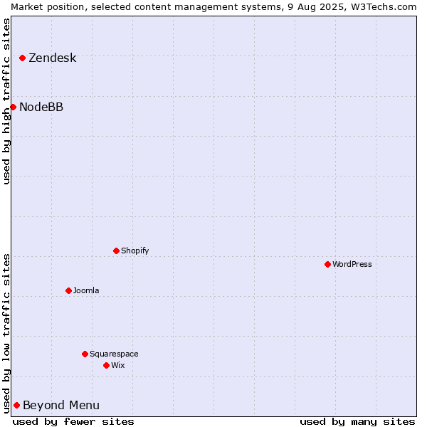 Market position of Zendesk vs. Beyond Menu vs. NodeBB