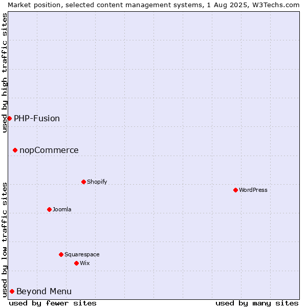 Market position of nopCommerce vs. Beyond Menu vs. PHP-Fusion