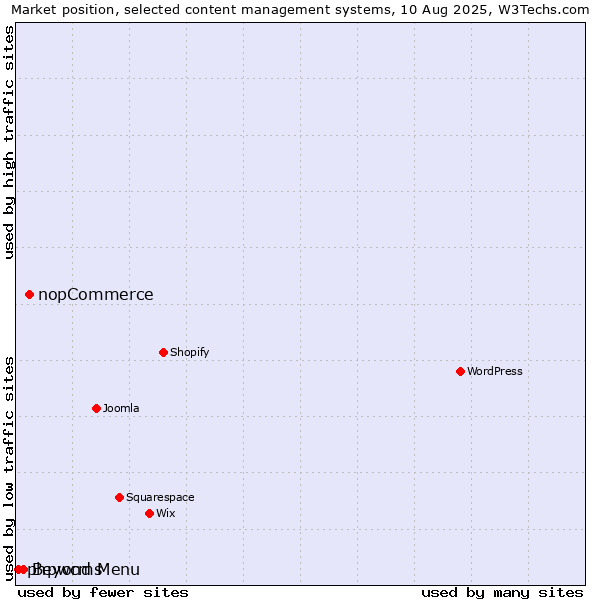 Market position of nopCommerce vs. Beyond Menu vs. phpwcms