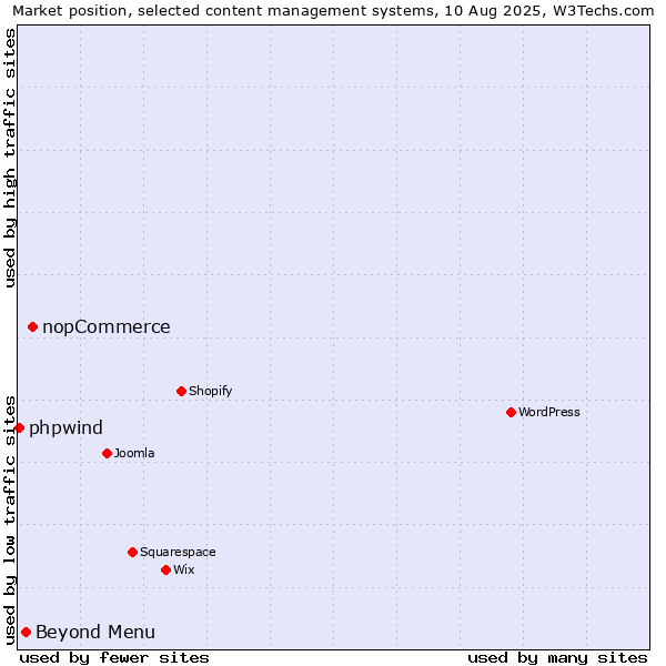 Market position of nopCommerce vs. Beyond Menu vs. phpwind