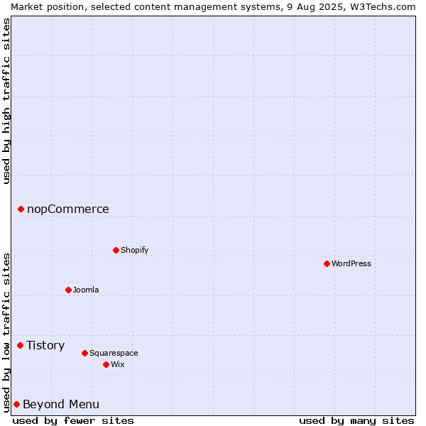 Market position of nopCommerce vs. Tistory vs. Beyond Menu