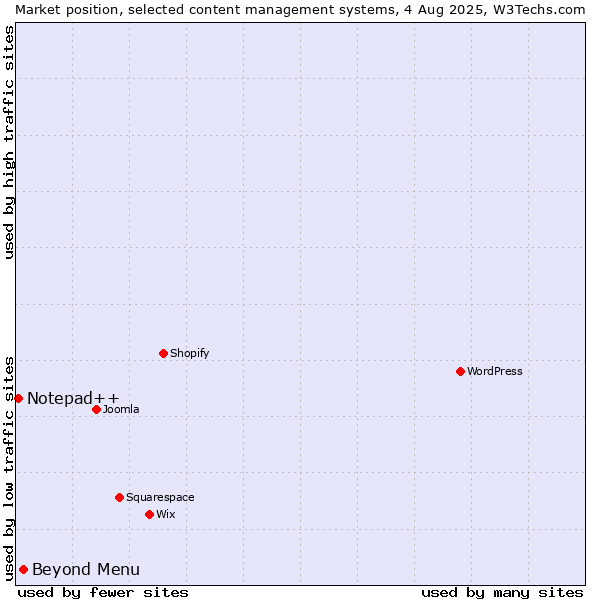 Market position of Beyond Menu vs. Notepad++