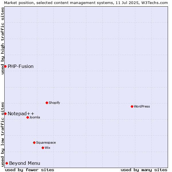 Market position of Beyond Menu vs. PHP-Fusion vs. Notepad++
