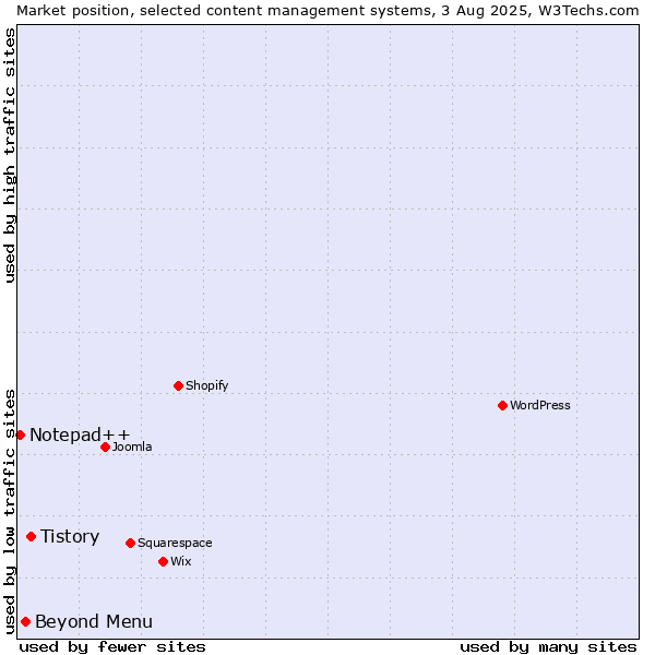 Market position of Tistory vs. Beyond Menu vs. Notepad++