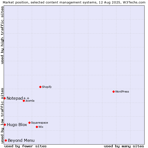 Market position of Beyond Menu vs. Hugo Blox vs. Notepad++