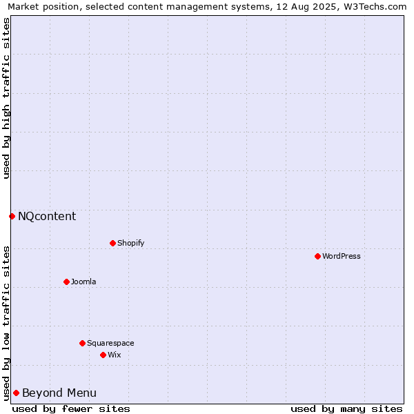 Market position of Beyond Menu vs. NQcontent