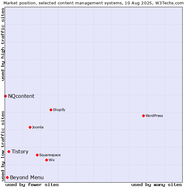 Market position of Tistory vs. Beyond Menu vs. NQcontent