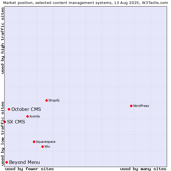Market position of October CMS vs. Beyond Menu vs. SX CMS
