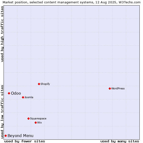 Market position of Odoo vs. Beyond Menu