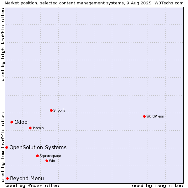 Market position of Odoo vs. Beyond Menu vs. OpenSolution Systems