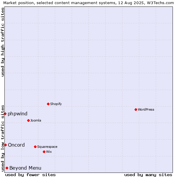 Market position of Beyond Menu vs. Oncord vs. phpwind