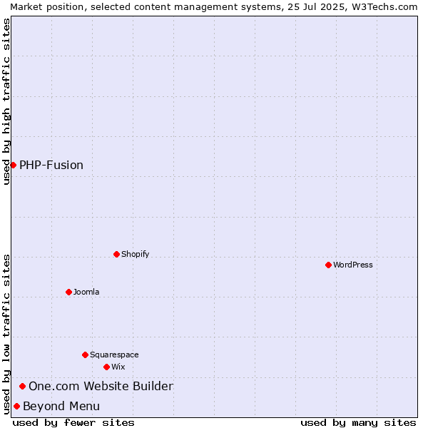 Market position of One.com Website Builder vs. Beyond Menu vs. PHP-Fusion
