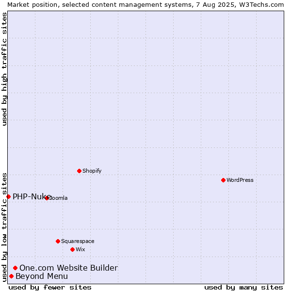 Market position of One.com Website Builder vs. Beyond Menu vs. PHP-Nuke