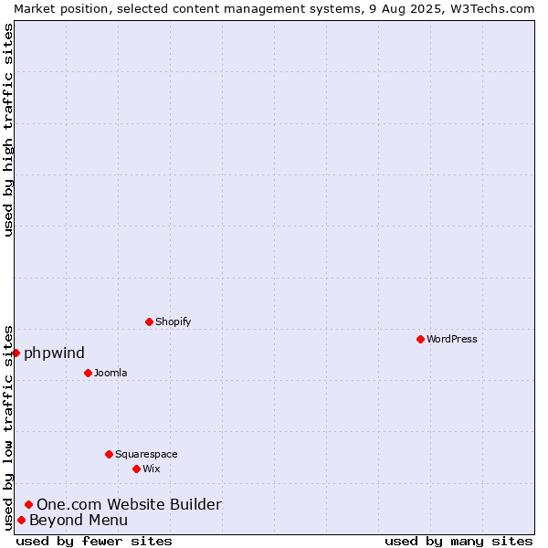 Market position of One.com Website Builder vs. Beyond Menu vs. phpwind