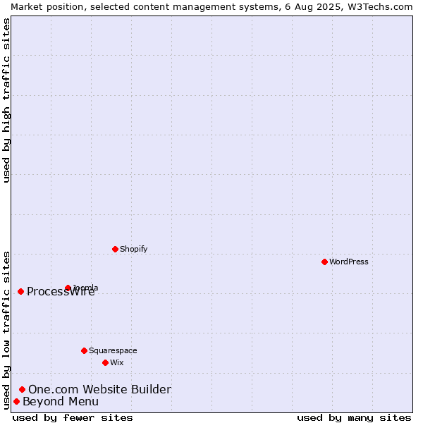 Market position of One.com Website Builder vs. ProcessWire vs. Beyond Menu