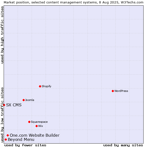 Market position of One.com Website Builder vs. Beyond Menu vs. SX CMS
