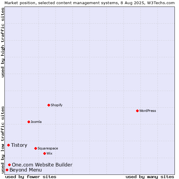 Market position of One.com Website Builder vs. Tistory vs. Beyond Menu