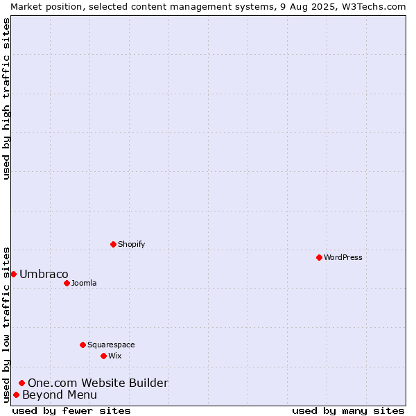 Market position of One.com Website Builder vs. Beyond Menu vs. Umbraco