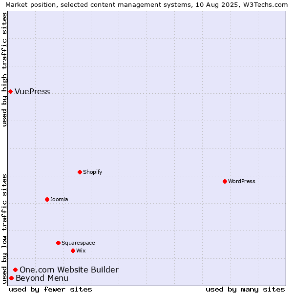 Market position of One.com Website Builder vs. Beyond Menu vs. VuePress
