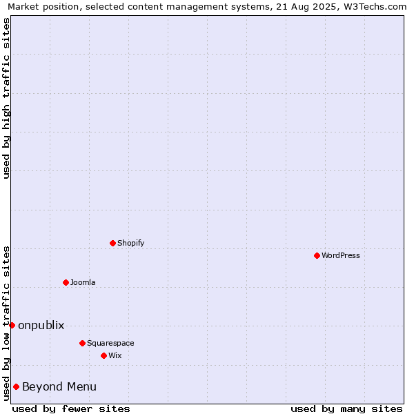 Market position of Beyond Menu vs. onpublix