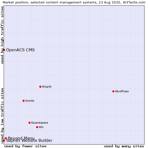 Market position of Beyond Menu vs. OpenACS CMS vs. Sapren Website Builder