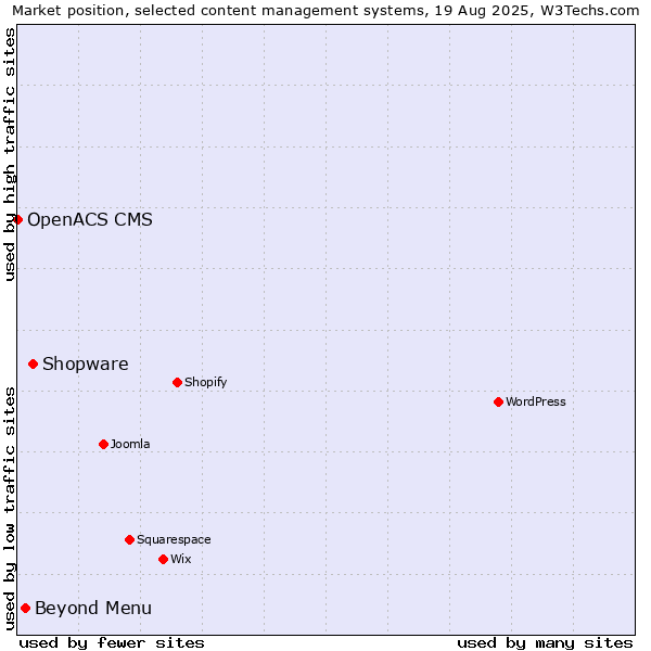 Market position of Shopware vs. Beyond Menu vs. OpenACS CMS