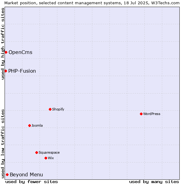 Market position of Beyond Menu vs. OpenCms vs. PHP-Fusion