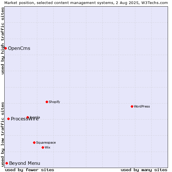 Market position of ProcessWire vs. Beyond Menu vs. OpenCms