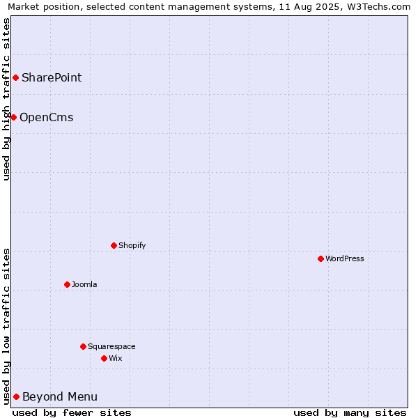 Market position of Beyond Menu vs. SharePoint vs. OpenCms