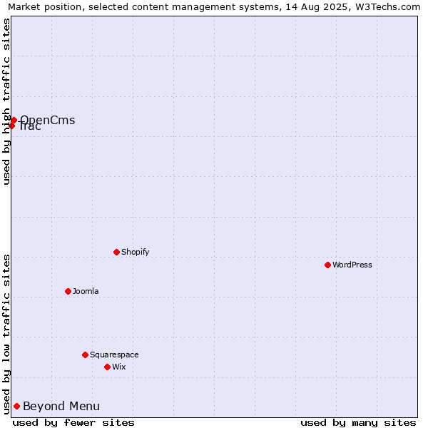Market position of Beyond Menu vs. OpenCms vs. Trac
